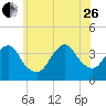 East Rockaway Inlet tide chart for Monday, June 26, 2023