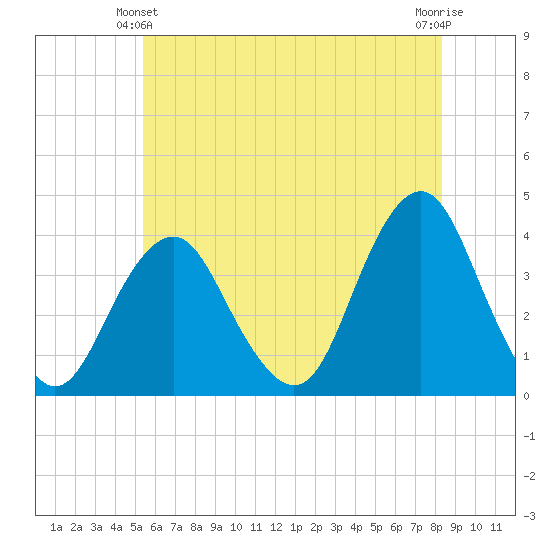 East Rockaway Inlet tide chart for Friday, June 2, 2023