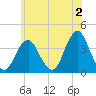 East Rockaway Inlet tide chart for Friday, June 2, 2023