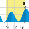 East Rockaway Inlet tide chart for Monday, June 5, 2023