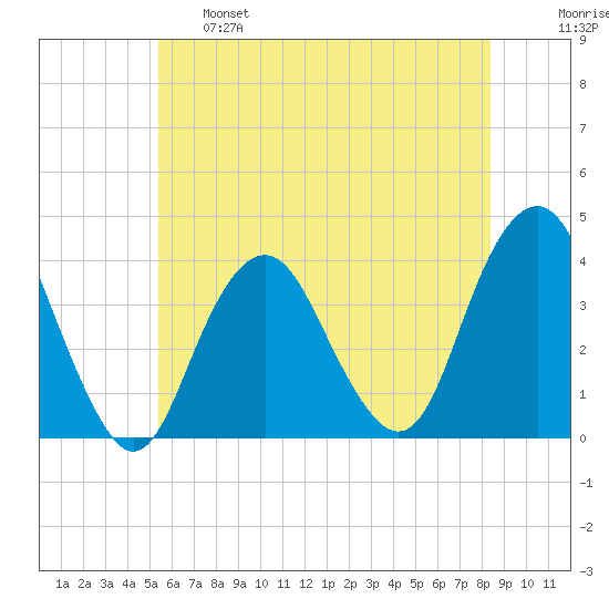 East Rockaway Inlet tide chart for Tuesday, June 6, 2023