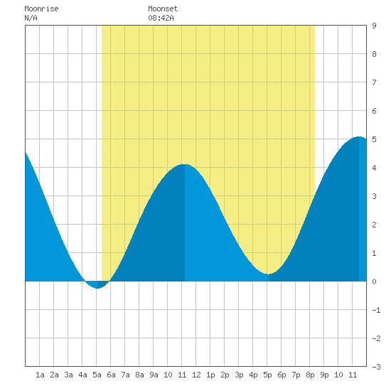 East Rockaway Inlet tide chart for Wednesday, June 7, 2023