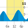 East Rockaway Inlet tide chart for Tuesday, July 11, 2023