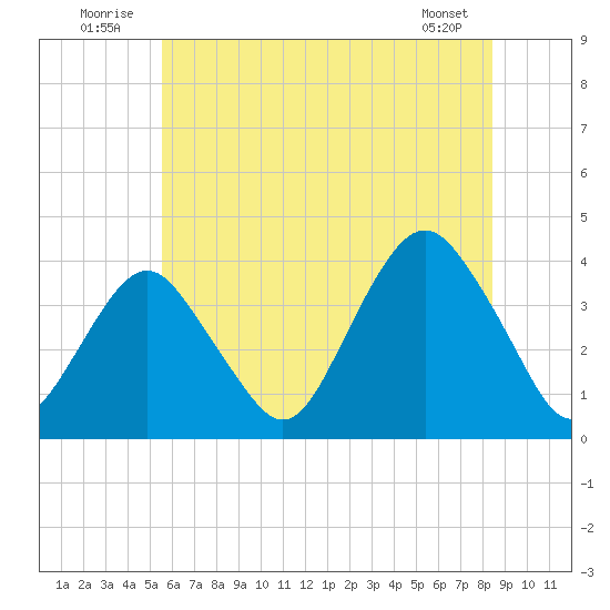 East Rockaway Inlet tide chart for Thursday, July 13, 2023