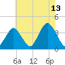 East Rockaway Inlet tide chart for Thursday, July 13, 2023
