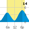 East Rockaway Inlet tide chart for Friday, July 14, 2023