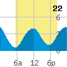 East Rockaway Inlet tide chart for Saturday, July 22, 2023