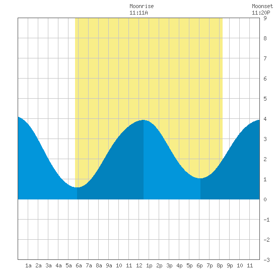 East Rockaway Inlet tide chart for Sunday, July 23, 2023