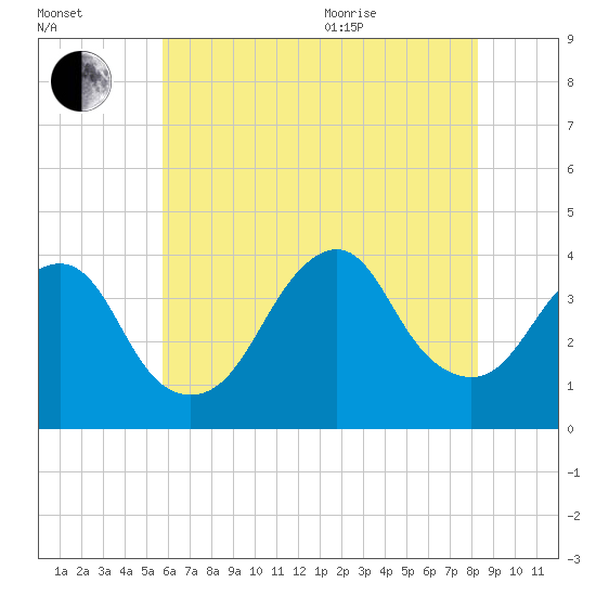 East Rockaway Inlet tide chart for Tuesday, July 25, 2023