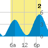 East Rockaway Inlet tide chart for Sunday, July 2, 2023