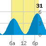 East Rockaway Inlet tide chart for Monday, July 31, 2023