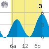East Rockaway Inlet tide chart for Monday, July 3, 2023