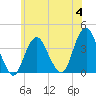 East Rockaway Inlet tide chart for Tuesday, July 4, 2023
