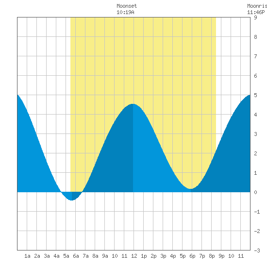East Rockaway Inlet tide chart for Friday, July 7, 2023