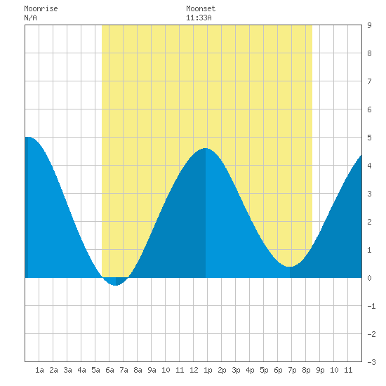 East Rockaway Inlet tide chart for Saturday, July 8, 2023