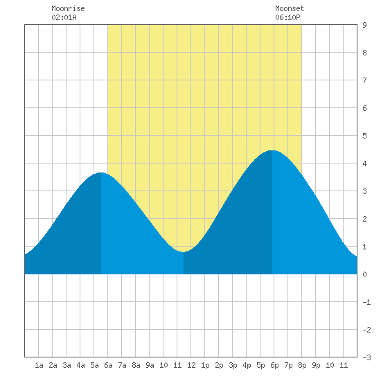 East Rockaway Inlet tide chart for Saturday, August 12, 2023