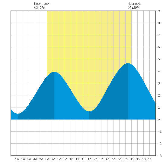 East Rockaway Inlet tide chart for Monday, August 14, 2023