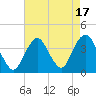 East Rockaway Inlet tide chart for Thursday, August 17, 2023