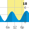 East Rockaway Inlet tide chart for Friday, August 18, 2023