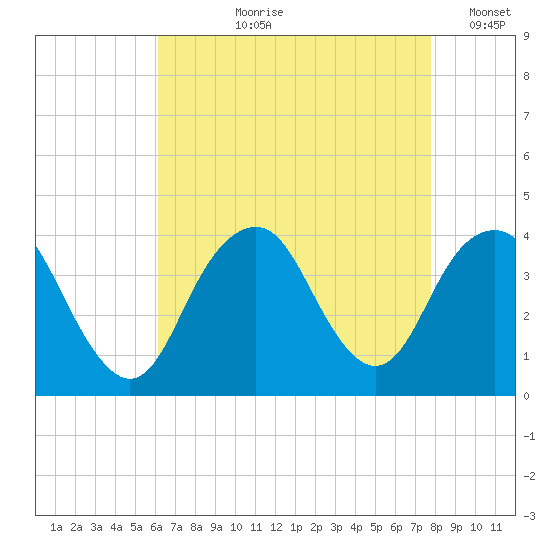 East Rockaway Inlet tide chart for Sunday, August 20, 2023