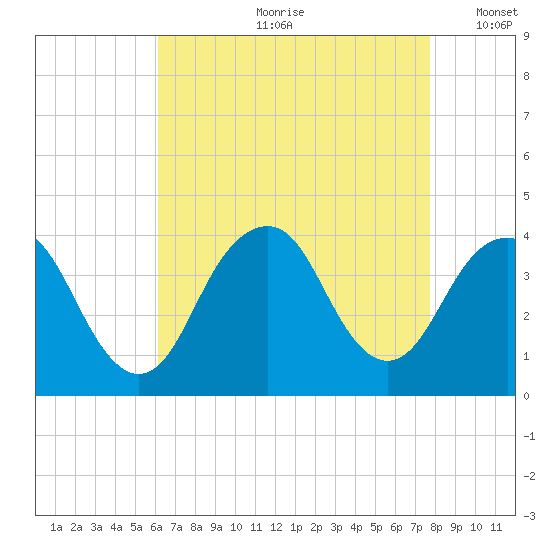 East Rockaway Inlet tide chart for Monday, August 21, 2023