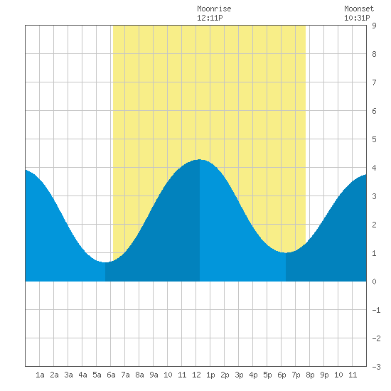 East Rockaway Inlet tide chart for Tuesday, August 22, 2023