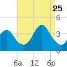 East Rockaway Inlet tide chart for Friday, August 25, 2023