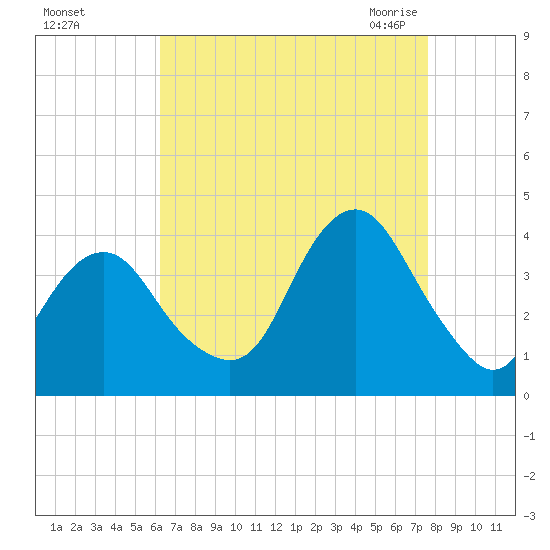 East Rockaway Inlet tide chart for Saturday, August 26, 2023