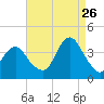 East Rockaway Inlet tide chart for Saturday, August 26, 2023