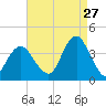 East Rockaway Inlet tide chart for Sunday, August 27, 2023