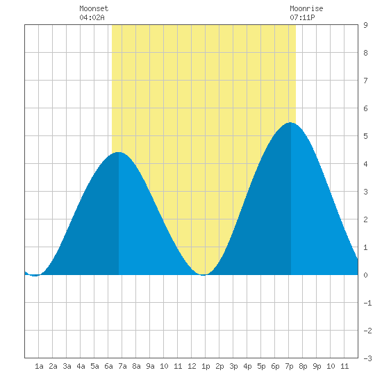 East Rockaway Inlet tide chart for Tuesday, August 29, 2023