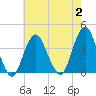 East Rockaway Inlet tide chart for Wednesday, August 2, 2023