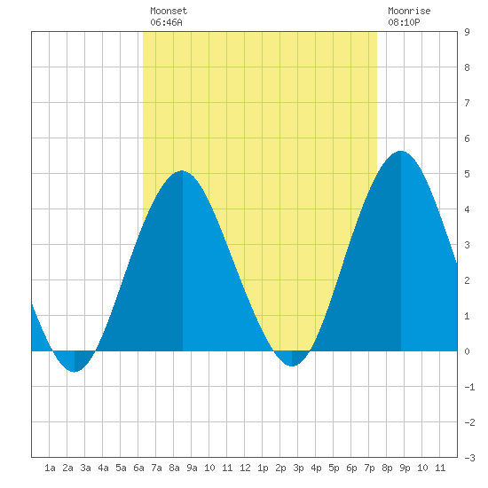 East Rockaway Inlet tide chart for Thursday, August 31, 2023