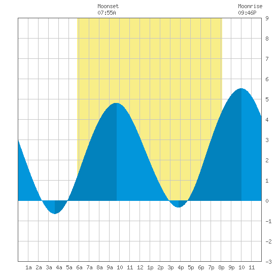East Rockaway Inlet tide chart for Thursday, August 3, 2023