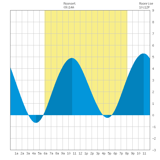 East Rockaway Inlet tide chart for Friday, August 4, 2023