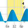 East Rockaway Inlet tide chart for Friday, August 4, 2023