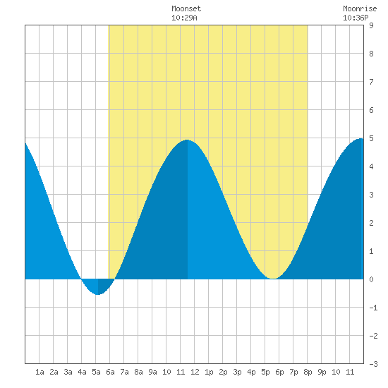East Rockaway Inlet tide chart for Saturday, August 5, 2023