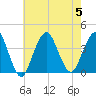 East Rockaway Inlet tide chart for Saturday, August 5, 2023