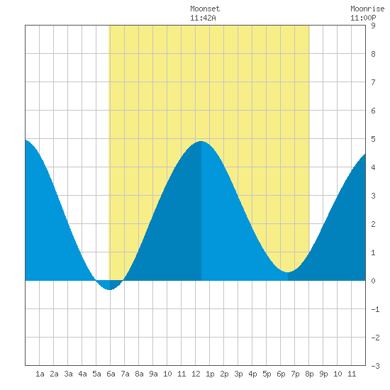 East Rockaway Inlet tide chart for Sunday, August 6, 2023