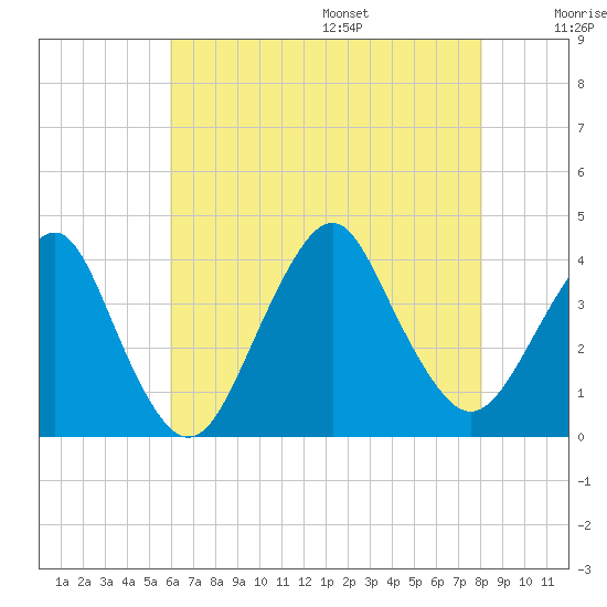 East Rockaway Inlet tide chart for Monday, August 7, 2023