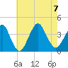 East Rockaway Inlet tide chart for Monday, August 7, 2023