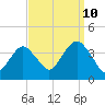 East Rockaway Inlet tide chart for Sunday, September 10, 2023