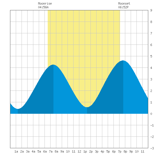East Rockaway Inlet tide chart for Wednesday, September 13, 2023