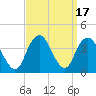 East Rockaway Inlet tide chart for Sunday, September 17, 2023