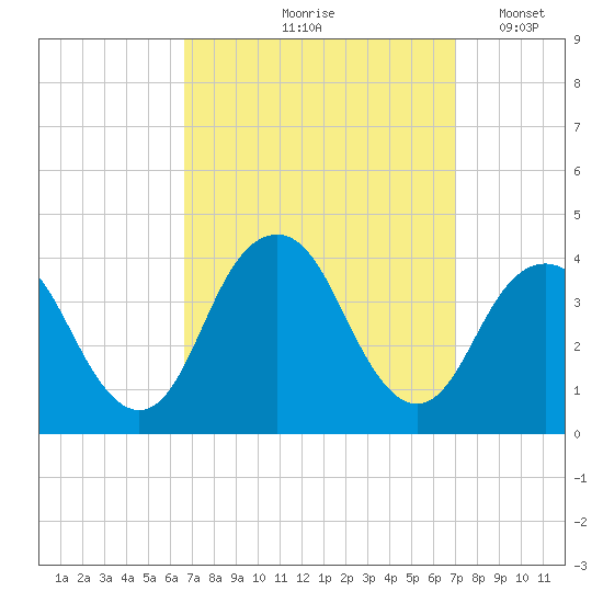 East Rockaway Inlet tide chart for Tuesday, September 19, 2023