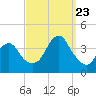 East Rockaway Inlet tide chart for Saturday, September 23, 2023