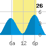 East Rockaway Inlet tide chart for Tuesday, September 26, 2023