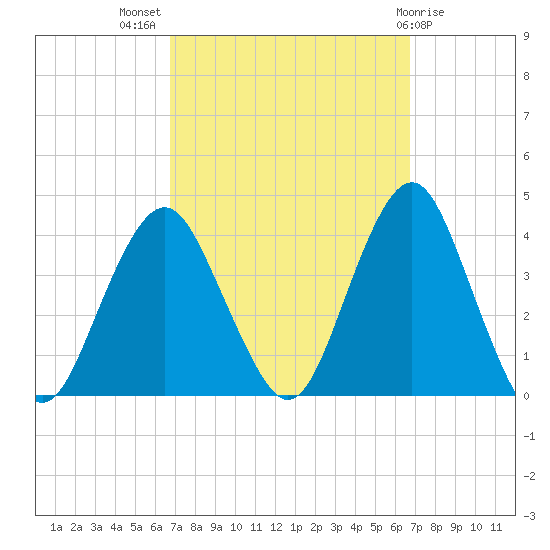 East Rockaway Inlet tide chart for Wednesday, September 27, 2023