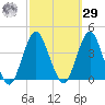 East Rockaway Inlet tide chart for Friday, September 29, 2023