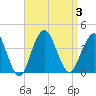 East Rockaway Inlet tide chart for Sunday, September 3, 2023